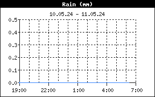 1d-rain