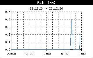 1d-rain