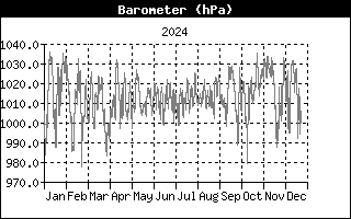 1y-bar