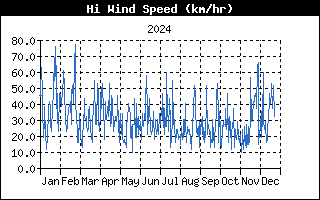 1y-hiwind