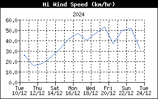 2w-hiwind