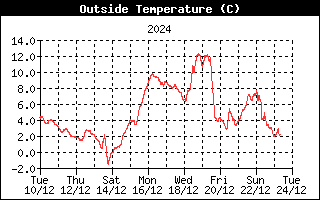 2w-temp