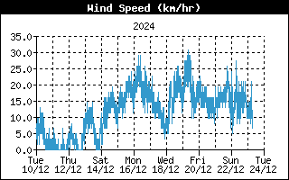 2w-wind