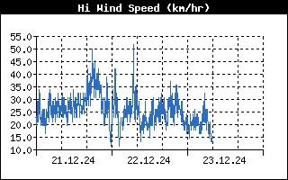 3d-hiwind