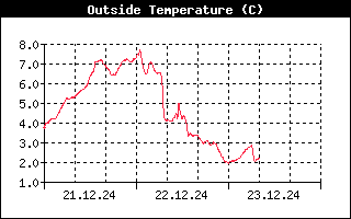 3d-temp