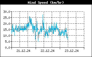 3d-wind